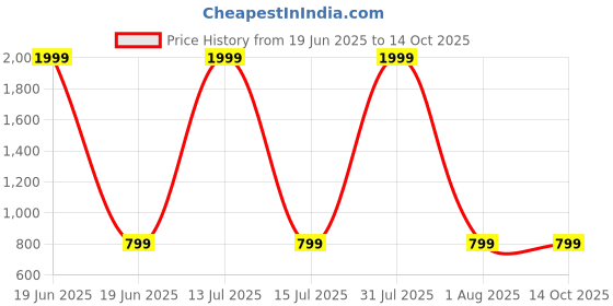 myntra.com Moda Rapido Striped Leheriya Dupatta with Gotta Patti moda rapido Price History Graph from 19 Jun 2025 to 14 Oct 2025