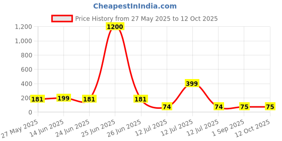 myntra.com Moda Rapido Striped Low-Rise Basic Briefs moda rapido Price History Graph from 27 May 2025 to 12 Oct 2025