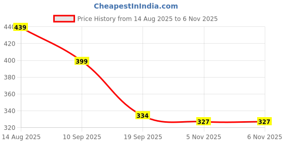 myntra.com Moda Rapido Striped Mandarin Collar A-Line Kurta moda rapido Price History Graph from 14 Aug 2025 to 5 Nov 2025