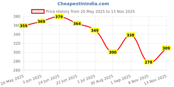 myntra.com Moda Rapido Striped Mandarin Collar Fit & Flare Dress moda rapido Price History Graph from 20 May 2025 to 12 Nov 2025