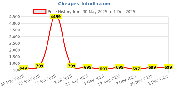 myntra.com Moda Rapido Striped Mirror Work Saree moda rapido Price History Graph from 30 May 2025 to 1 Dec 2025