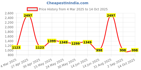 myntra.com Moda Rapido Striped Poly Georgette Saree moda rapido Price History Graph from 4 Mar 2025 to 13 Oct 2025