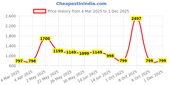 myntra.com Moda Rapido Striped Poly Georgette Saree moda rapido Price History Graph from 4 Mar 2025 to 29 Nov 2025