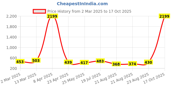 myntra.com Moda Rapido Striped Poly Georgette Saree moda rapido Price History Graph from 2 Mar 2025 to 17 Oct 2025