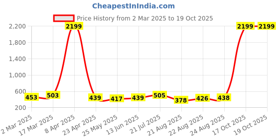 myntra.com Moda Rapido Striped Poly Georgette Saree moda rapido Price History Graph from 2 Mar 2025 to 18 Oct 2025