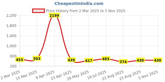 myntra.com Moda Rapido Striped Poly Georgette Saree moda rapido Price History Graph from 2 Mar 2025 to 2 Nov 2025