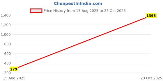 myntra.com Moda Rapido Striped Poly Georgette Saree moda rapido Price History Graph from 15 Aug 2025 to 23 Oct 2025