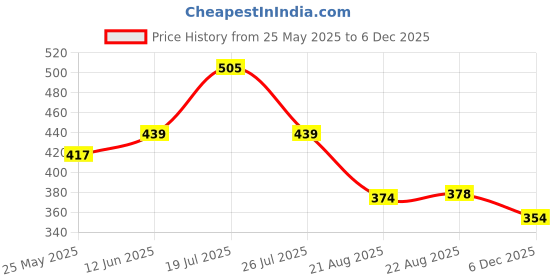 myntra.com Moda Rapido Striped Printed Leheriya Saree moda rapido Price History Graph from 25 May 2025 to 4 Dec 2025