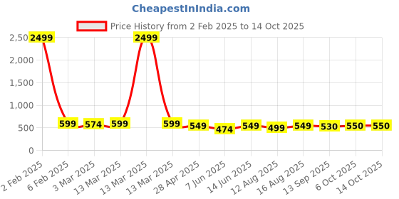 myntra.com Moda Rapido Striped Puff Sleeve Crepe Fit & Flare Midi Dress moda rapido Price History Graph from 2 Feb 2025 to 13 Oct 2025