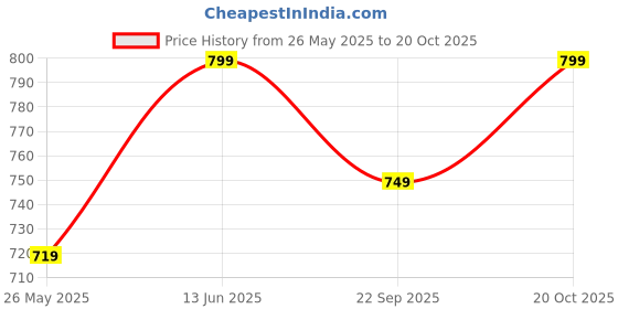 myntra.com Moda Rapido Striped Pure Chiffon Leheriya Saree moda rapido Price History Graph from 26 May 2025 to 20 Oct 2025