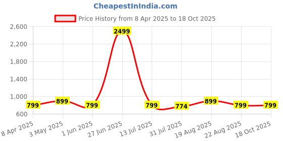 myntra.com Moda Rapido Striped Pure Cotton Chanderi Saree moda rapido Price History Graph from 8 Apr 2025 to 18 Oct 2025