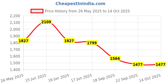 myntra.com Moda Rapido Striped Pure Cotton Sleeveless Tunic With Trouser moda rapido Price History Graph from 26 May 2025 to 14 Oct 2025