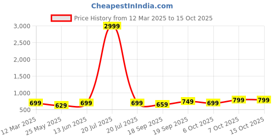myntra.com Moda Rapido Striped Pure Georgette Ready to Wear Saree moda rapido Price History Graph from 12 Mar 2025 to 15 Oct 2025