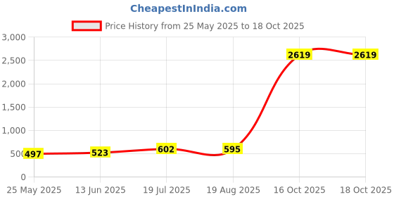 myntra.com Moda Rapido Striped Ready to Wear Saree moda rapido Price History Graph from 25 May 2025 to 18 Oct 2025
