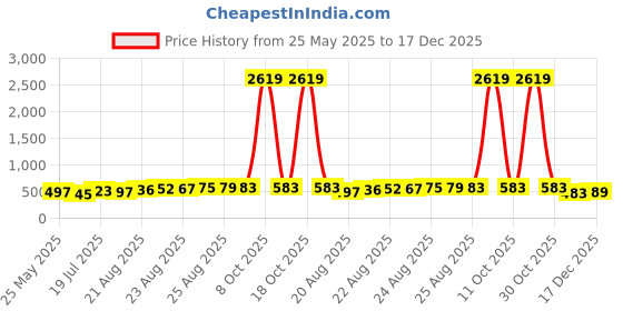 myntra.com Moda Rapido Striped Ready to Wear Saree moda rapido Price History Graph from 25 May 2025 to 17 Dec 2025