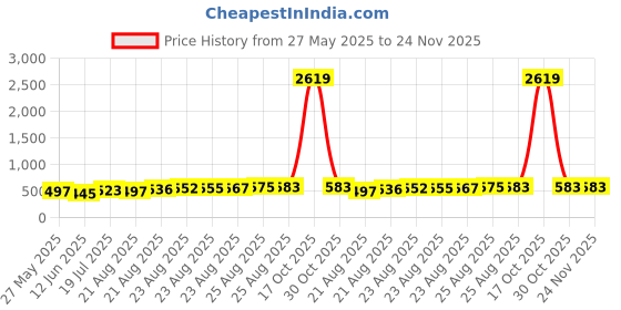 myntra.com Moda Rapido Striped Ready to Wear Saree moda rapido Price History Graph from 27 May 2025 to 24 Nov 2025
