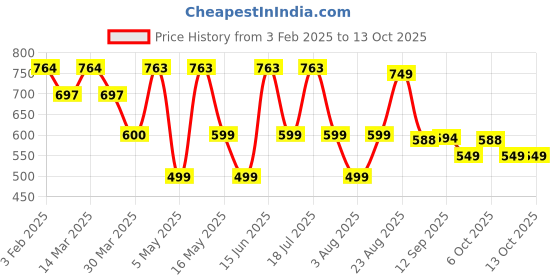 myntra.com Moda Rapido Striped Round Neck Top With Trousers moda rapido Price History Graph from 3 Feb 2025 to 12 Oct 2025