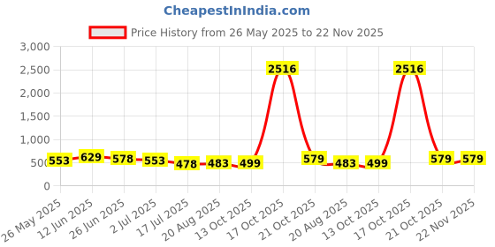 myntra.com Moda Rapido Striped Saree moda rapido Price History Graph from 26 May 2025 to 21 Nov 2025