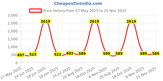 myntra.com Moda Rapido Striped Satin Ready to Wear Saree moda rapido Price History Graph from 27 May 2025 to 24 Nov 2025
