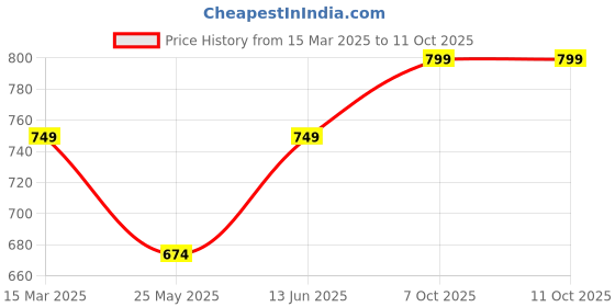 myntra.com Moda Rapido Striped Satin Saree moda rapido Price History Graph from 15 Mar 2025 to 10 Oct 2025