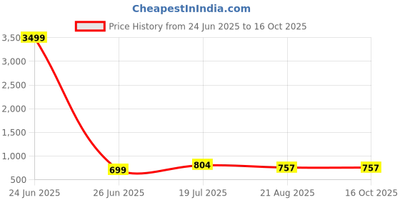 myntra.com Moda Rapido Striped Satin Saree moda rapido Price History Graph from 24 Jun 2025 to 16 Oct 2025