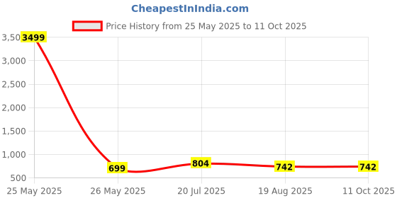 myntra.com Moda Rapido Striped Satin Saree moda rapido Price History Graph from 25 May 2025 to 10 Oct 2025