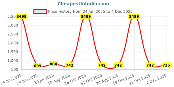 myntra.com Moda Rapido Striped Satin Saree moda rapido Price History Graph from 24 Jun 2025 to 4 Dec 2025