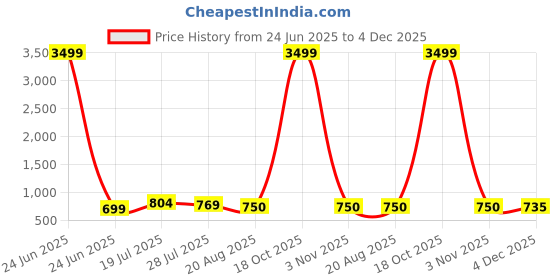 myntra.com Moda Rapido Striped Satin Saree moda rapido Price History Graph from 24 Jun 2025 to 4 Dec 2025