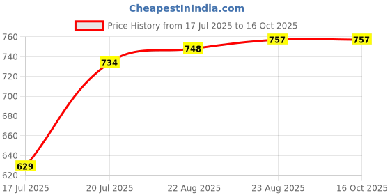 myntra.com Moda Rapido Striped Satin Saree moda rapido Price History Graph from 17 Jul 2025 to 15 Oct 2025