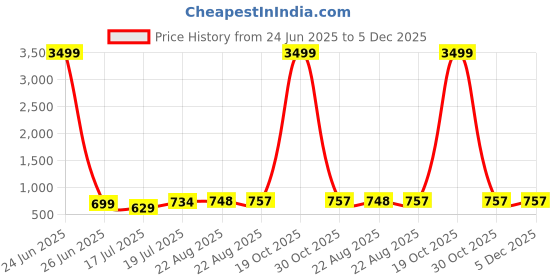 myntra.com Moda Rapido Striped Satin Saree moda rapido Price History Graph from 24 Jun 2025 to 5 Dec 2025