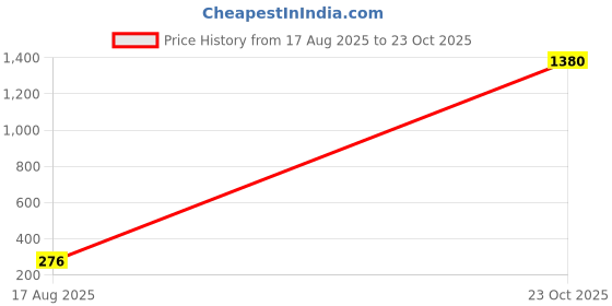 myntra.com Moda Rapido Striped Satin Saree moda rapido Price History Graph from 17 Aug 2025 to 23 Oct 2025