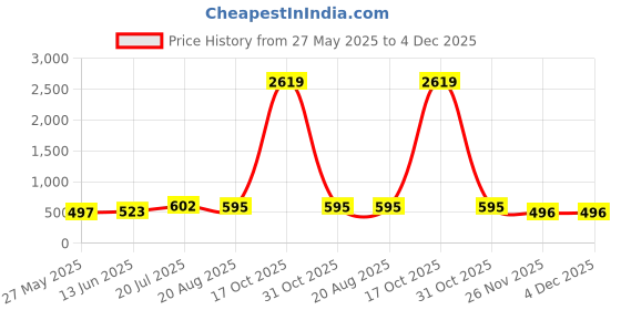 myntra.com Moda Rapido Striped Satin Saree With Unstitched Blouse Piece moda rapido Price History Graph from 27 May 2025 to 3 Dec 2025