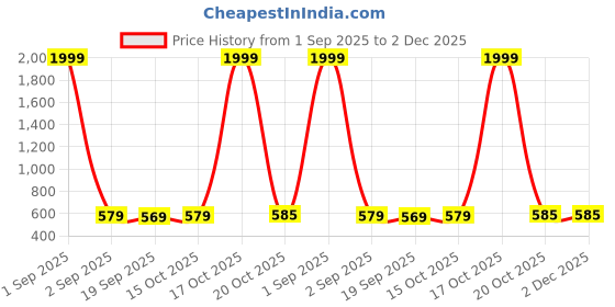 myntra.com Moda Rapido Striped Sequinned Organza Saree moda rapido Price History Graph from 1 Sep 2025 to 2 Dec 2025