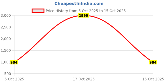 myntra.com Moda Rapido Striped Silk Blend Designer Saree moda rapido Price History Graph from 5 Oct 2025 to 13 Oct 2025