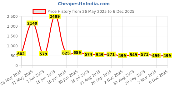 myntra.com Moda Rapido Striped T-Shirt & Trousers Co-ords moda rapido Price History Graph from 26 May 2025 to 5 Dec 2025