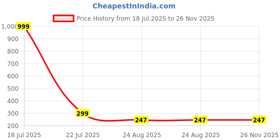 myntra.com Moda Rapido Striped Top moda rapido Price History Graph from 18 Jul 2025 to 26 Nov 2025