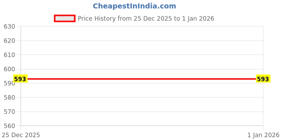 myntra.com Moda Rapido Striped Top moda rapido Price History Graph from 25 Dec 2025 to 1 Jan 2026