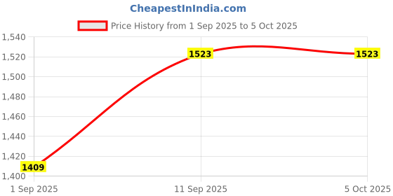 myntra.com Moda Rapido Striped Tube-Top With Shorts & Front-Open Jacket Co-Ords moda rapido Price History Graph from 1 Sep 2025 to 4 Oct 2025