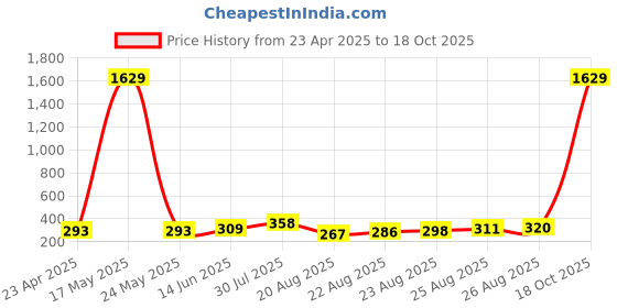 myntra.com Moda Rapido Striped Unstitched Dress Material moda rapido Price History Graph from 23 Apr 2025 to 18 Oct 2025