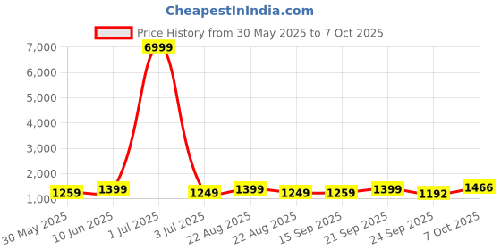 myntra.com Moda Rapido Striped Yoke Design Thread Work Art Silk Kurta With Pyjamas And Dupatta moda rapido Price History Graph from 30 May 2025 to 7 Oct 2025