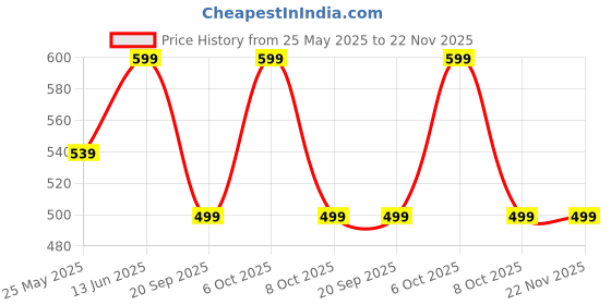 myntra.com Moda Rapido Striped Zari Silk Blend Banarasi Saree moda rapido Price History Graph from 25 May 2025 to 22 Nov 2025