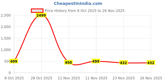 myntra.com Moda Rapido Sweatshirt moda rapido Price History Graph from 8 Oct 2025 to 25 Nov 2025