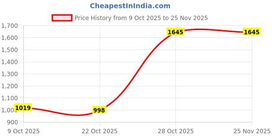 myntra.com Moda Rapido Sweatshirt With Trousers Co-Ords moda rapido Price History Graph from 9 Oct 2025 to 25 Nov 2025