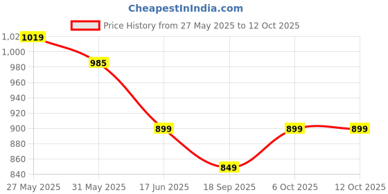 myntra.com Moda Rapido Sweetheart Neck Tunic With Trouser moda rapido Price History Graph from 27 May 2025 to 11 Oct 2025
