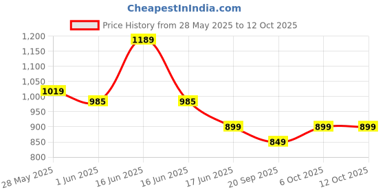 myntra.com Moda Rapido Sweetheart Neck Tunic With Trouser moda rapido Price History Graph from 28 May 2025 to 12 Oct 2025