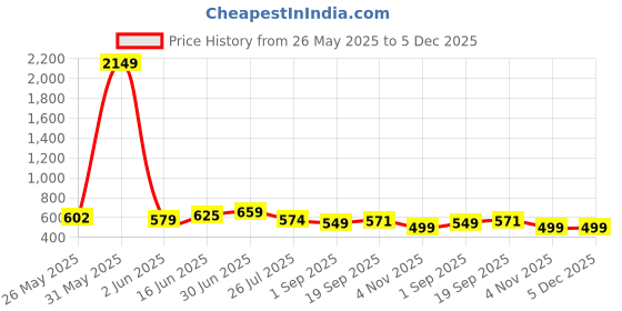 myntra.com Moda Rapido T-Shirt & Trousers Co-Ord Set moda rapido Price History Graph from 26 May 2025 to 5 Dec 2025