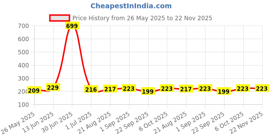 myntra.com Moda Rapido T-Shirt Bra All Day Comfort Full Coverage Lightly Padded moda rapido Price History Graph from 26 May 2025 to 22 Nov 2025