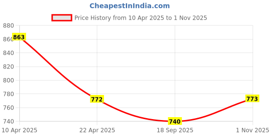 myntra.com Moda Rapido T-Shirt With Trousers Co-Ords moda rapido Price History Graph from 10 Apr 2025 to 1 Nov 2025