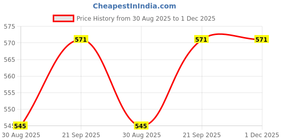 myntra.com Moda Rapido T-Shirt With Trousers Co-Ords moda rapido Price History Graph from 30 Aug 2025 to 30 Nov 2025
