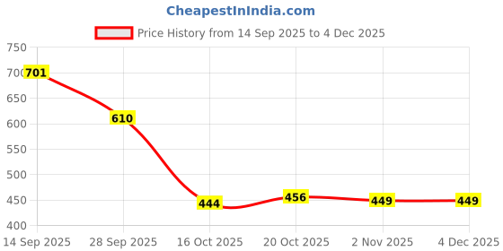 myntra.com Moda Rapido Teal Woven Design Silk Cotton Kanjeevaram Sarees moda rapido Price History Graph from 14 Sep 2025 to 4 Dec 2025
